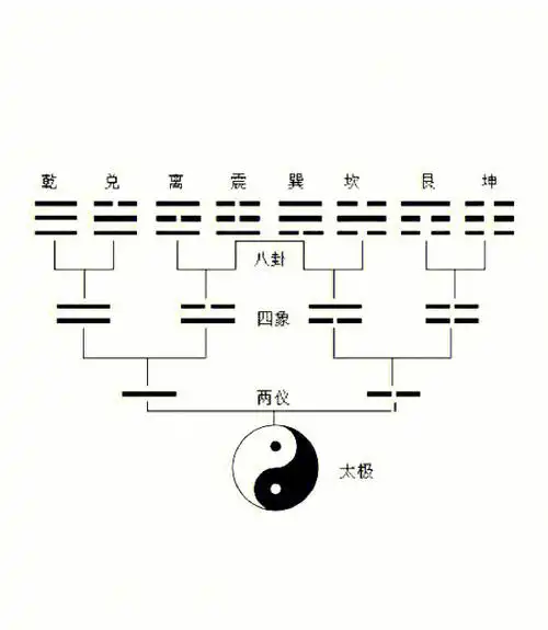 两仪生四象,是阴阳相重,阴阳交合而至,如 阳爻与 一阳相重为太阳,阳爻