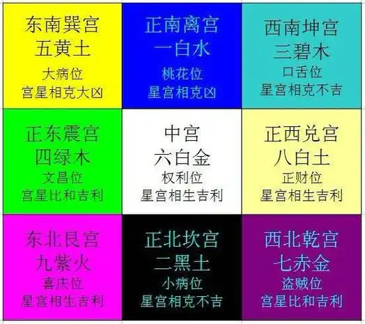 2021年九星风水的布局