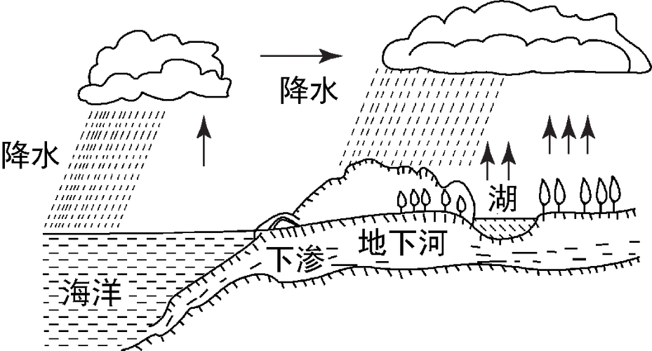 在水循环的过程中,江河湖海,土壤,植物中的水,经过 变成水蒸气,升入