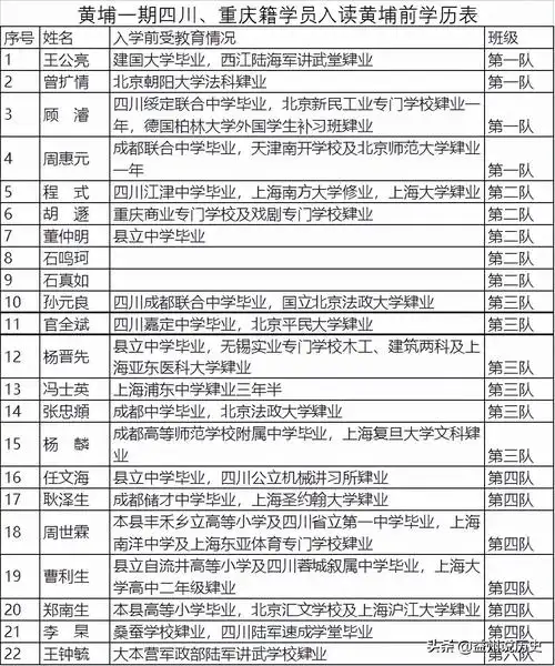 黄埔军校学生名单(黄埔军校第一期四川,重庆籍学员,最全学员名单,照片