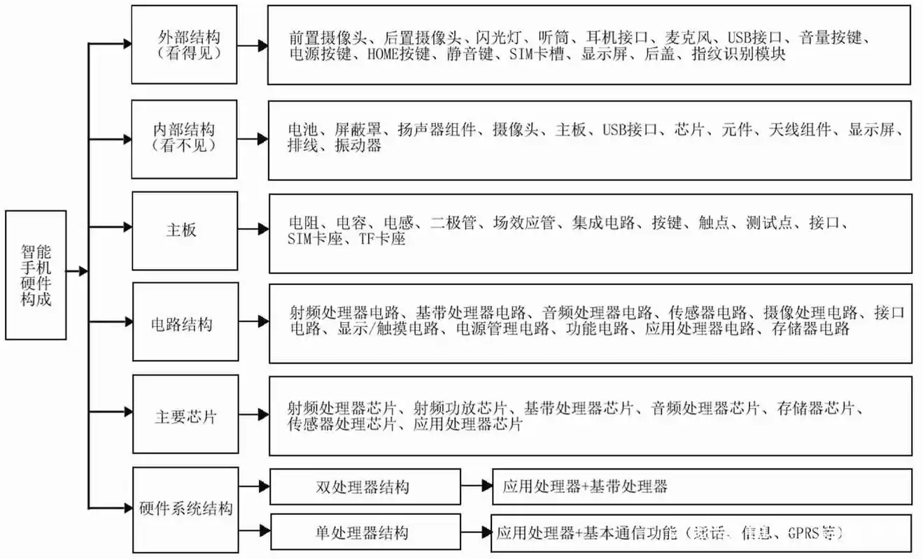 图解智能手机的电路结构