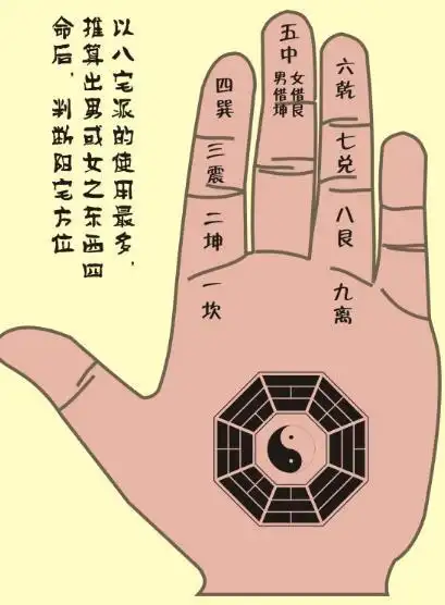 易经学习-八卦解析 掌诀图 掐指神算秘诀大全!