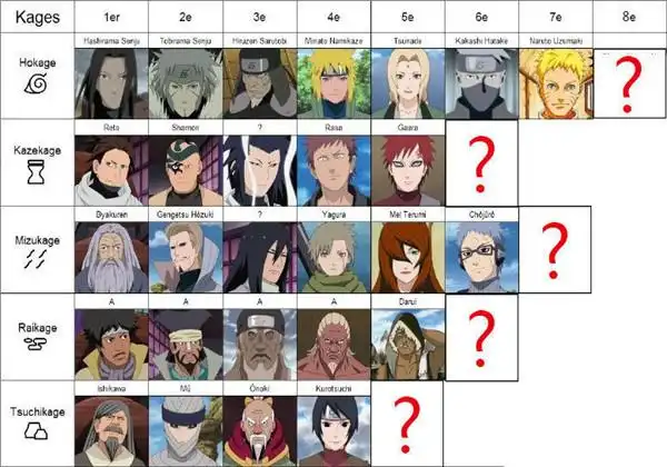 火影忍者中一共设定了五大忍村,每个忍村之中都有一位实力最强