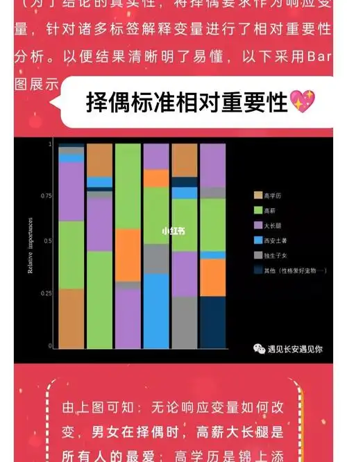 优质男女择偶标准相对重要性图标说明