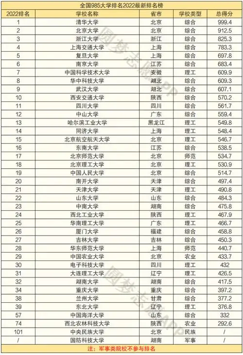 全国985大学排名(附2022年中国985大学录取分数线)