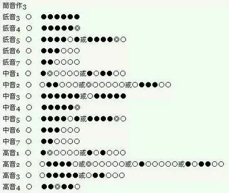 谁能告诉我笛子的1234567指法怎么吹?谢谢