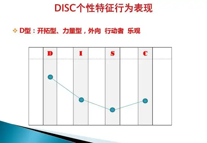 disc性格测试及全面分析完整版ppt
