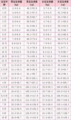 中国儿童标准身高和体重比例对照表