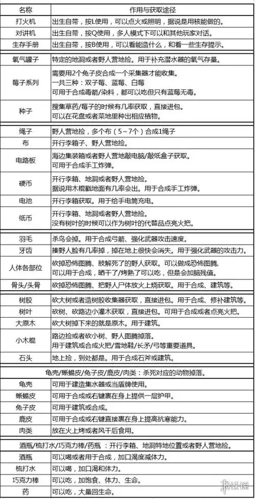森林合成表大全(森林全物品合成表一览) - 扬帆号