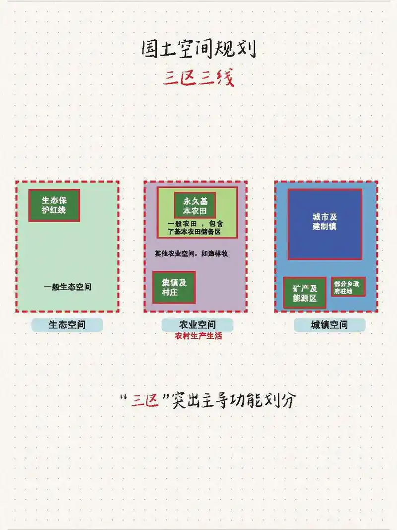 国土空间规划|图解99三区 三线 一张图搞懂国土空间规划的核心内容