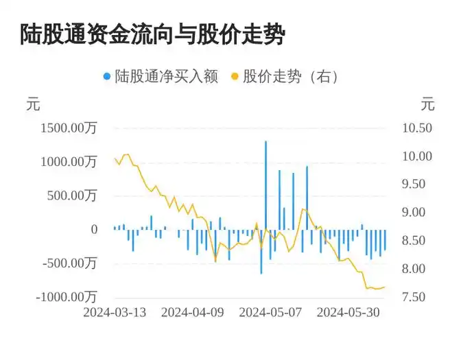 梦百合连续5日遭北上资金净卖出,累计卖出1843.67万元