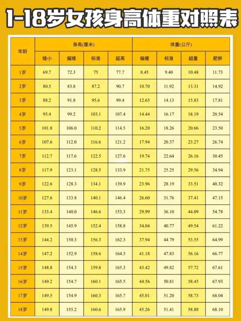 1-18岁的男孩女孩身高体重对照表78_育儿知识_医疗健康_医疗健康
