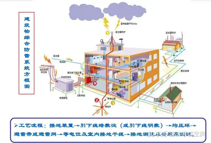惊喜!碧桂园防雷接地施工标准图集,大量案例详细分析,限时领