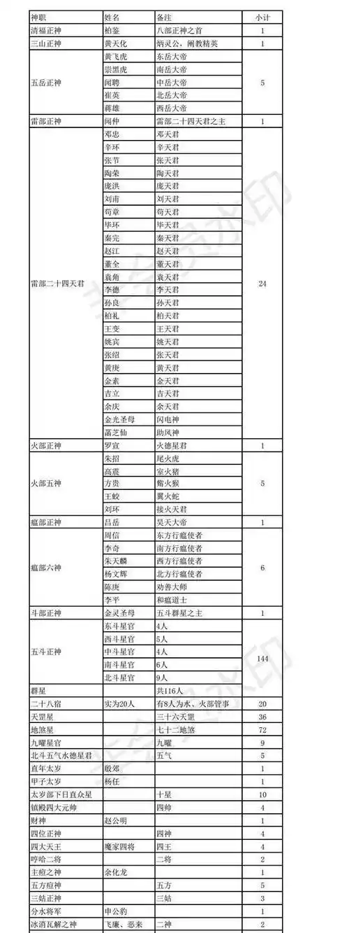 姜子牙封神的人数,不是365位,而是371位,附全部名单
