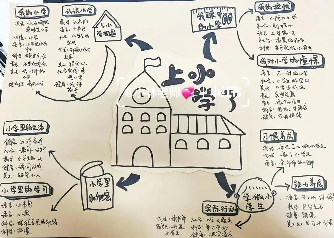 幼儿园"上小学了"主题网络图(手绘版) p2是主题行进2周的审议网络图.