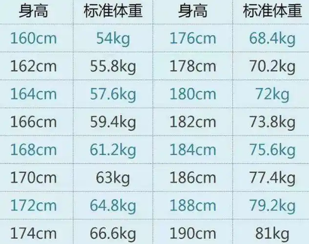 要不要减肥不是体重说了算!