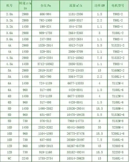 4-72离心风机参数