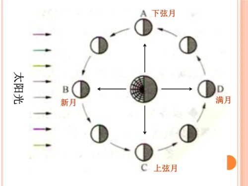 月食日食潮汐.ppt