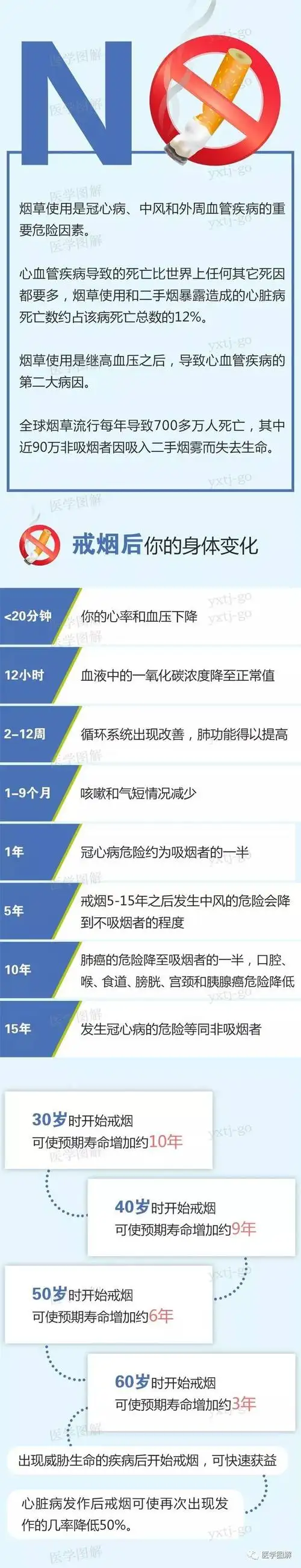 医学图解——一起来看看戒烟后你的身体变化