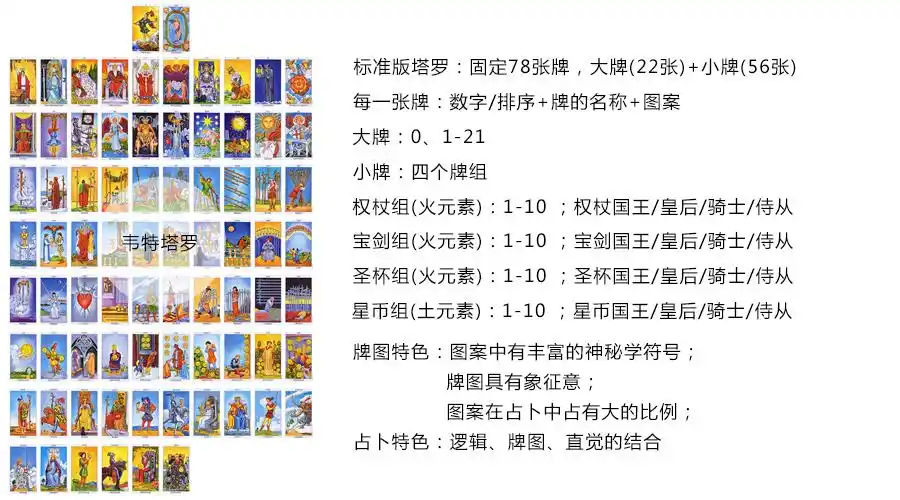 塔罗牌是有固定的牌结构:大牌22张 小牌56张=78张.