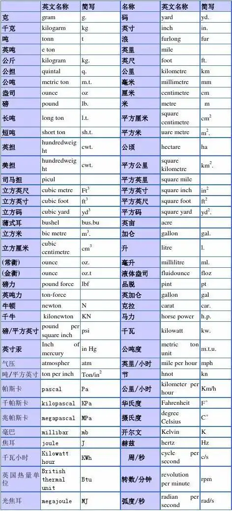 常用单位英语拼写