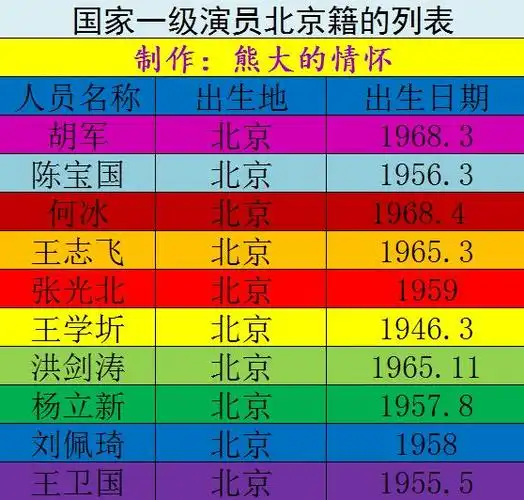 国家一级演员北京籍的列表