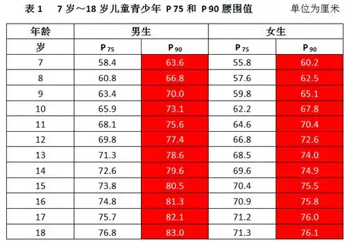 腰围新标准7岁18岁儿童青少年高腰围筛查界值