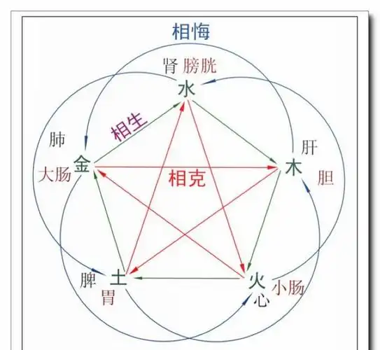 五行相生相克