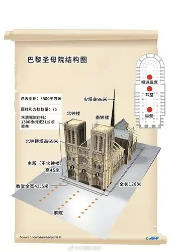 巴黎圣母院珍贵建筑结构图曝光!起火点在这