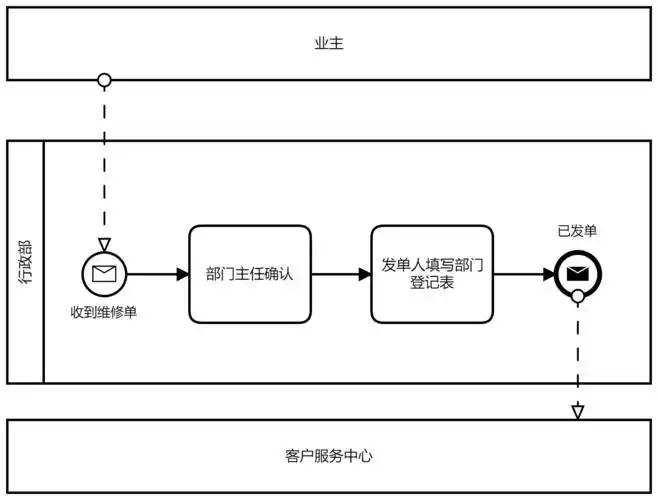 关于bpmn流程建模方法