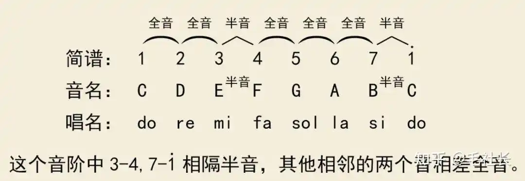 吉他干货吉他c大调音阶图