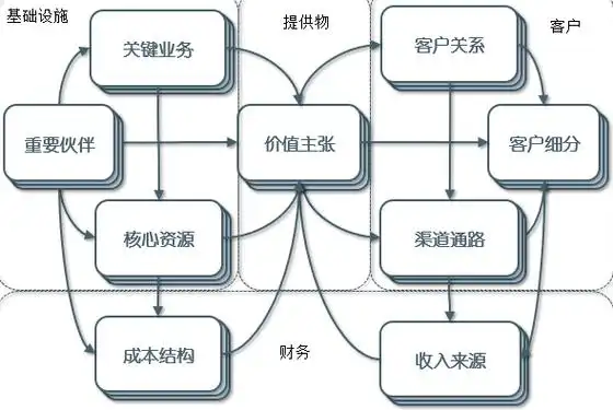 盈利模式的核心模型导图