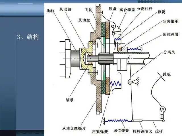 了解汽车离合器的工作原理和系统性能踩离合才能更专业