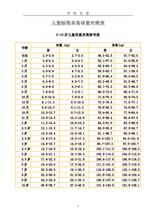 儿童标准身高体重对照表word编辑版doc1页
