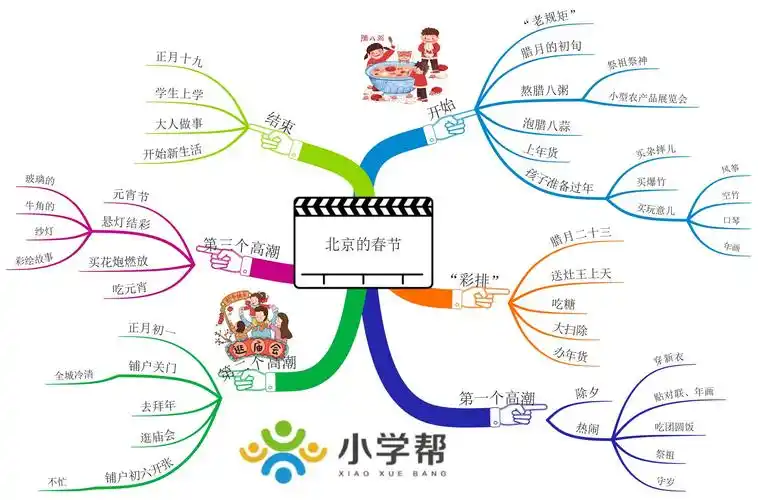 2020年六年级下册语文课文的思维导图
