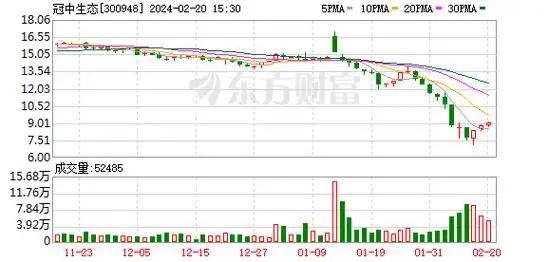 2月20日晚间,冠中生态发布公告称,公司拟使用自有资金以集中竞价交易