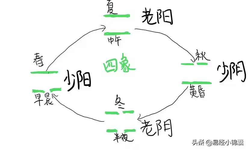 两仪生四象(如何理解两仪生四象?