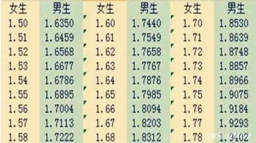 网上有各种各样男女生身高的配对表,还有形形色色的匹配公示.