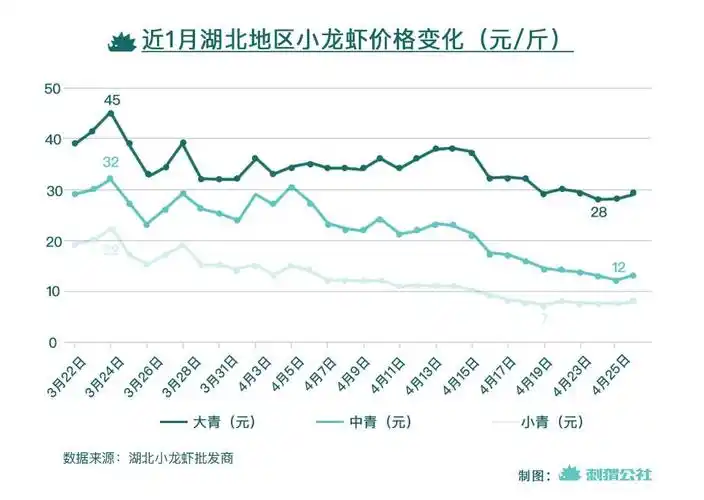 收购价腰斩后,为什么我们没有实现小龙虾自由?-36氪