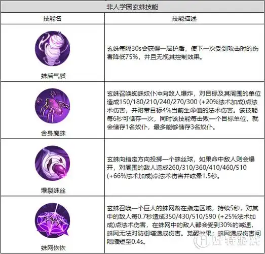 非人学园玄蛛技能图鉴介绍