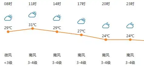 黄岛区天气预报