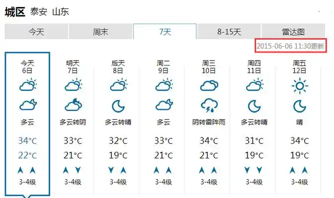 6)11:30分更新的山东泰安的天气预报,请参考