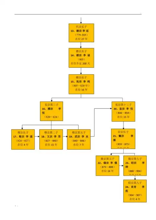 唐朝皇帝世系图原创