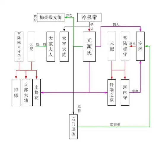 《源氏物语》(林文月版)人物关系图2