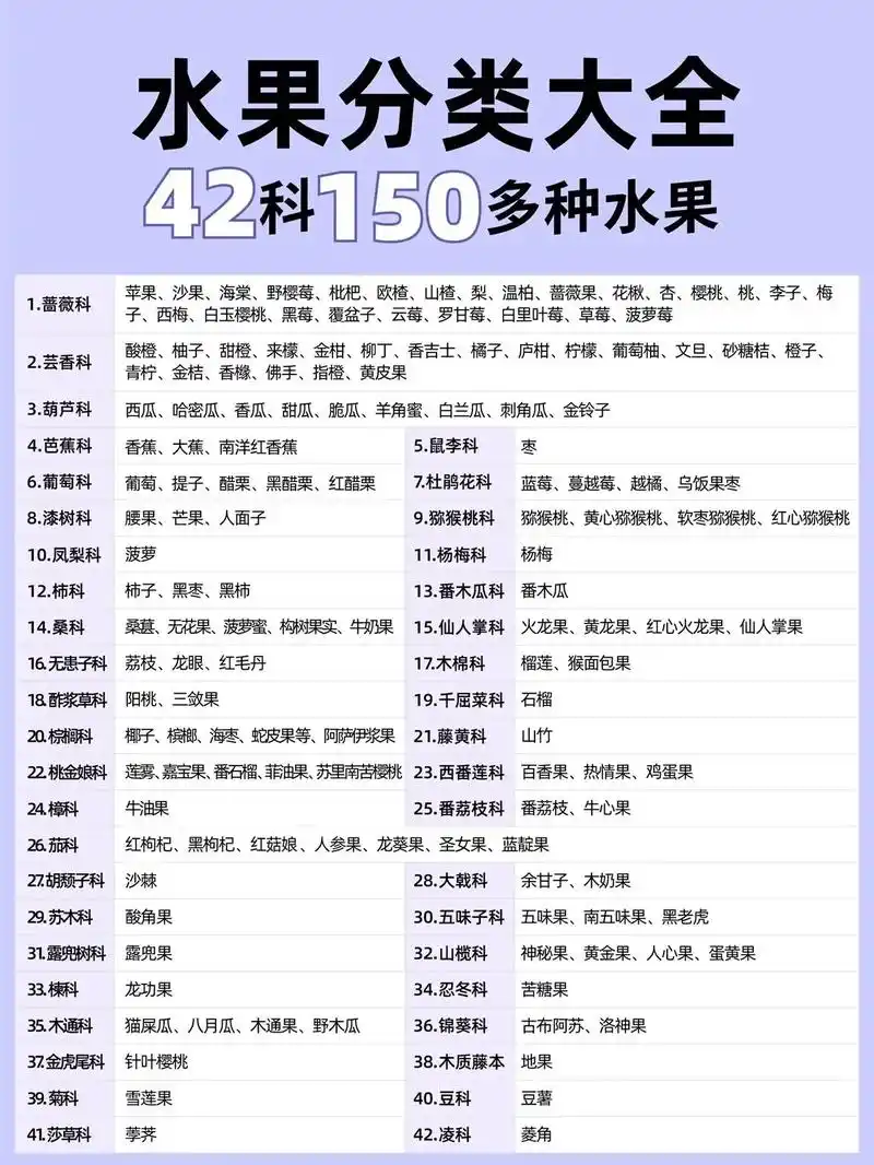 水果分类大全42科150多种水果