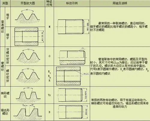 首页 服务与支持 测量知识国家标准规定的标准螺纹标注方法中,第一个