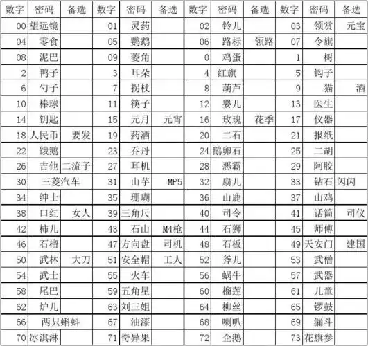 记忆用数字密码表