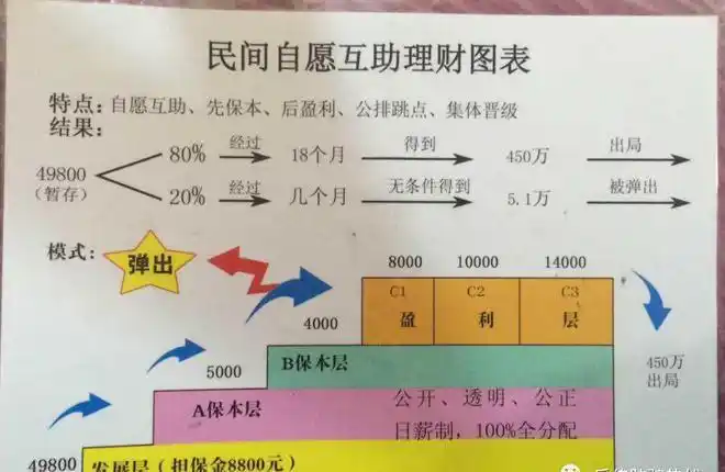 该传销团伙模式修改后,从高到低分为董事,理事,主管,高级会员,中级