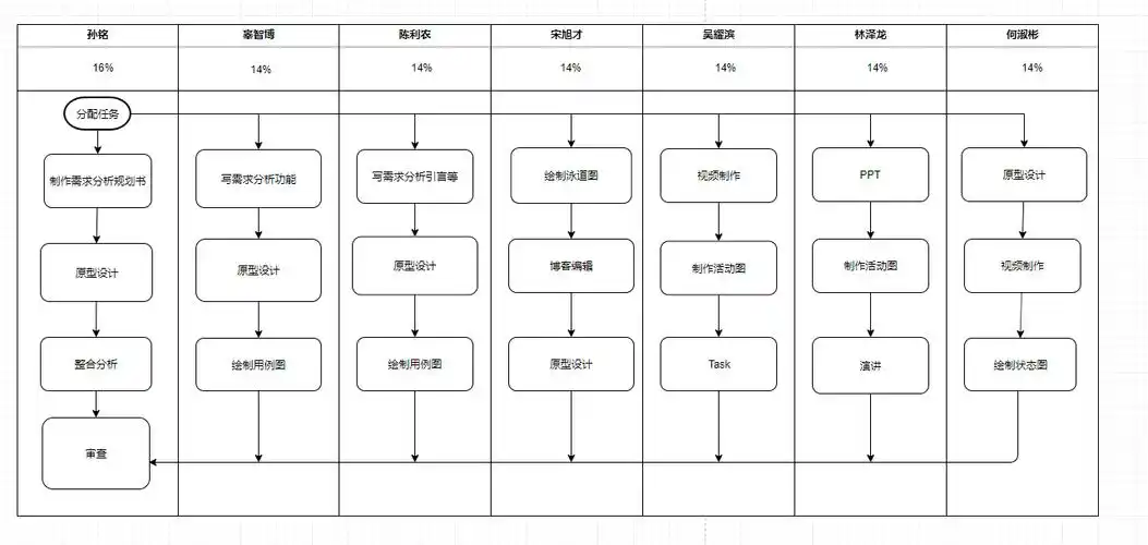 三,需求规格书和原型设计需求分析书:需求分析书需求视频:需求视频