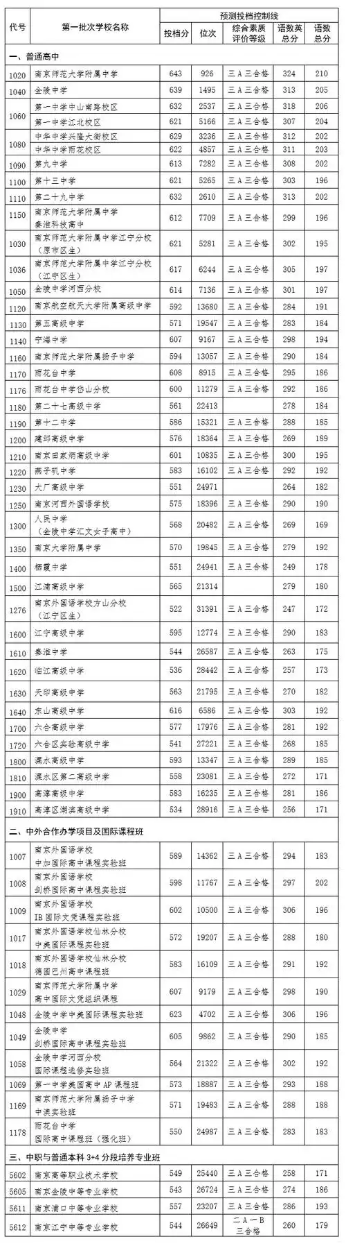 2021南京中考录取分数线
